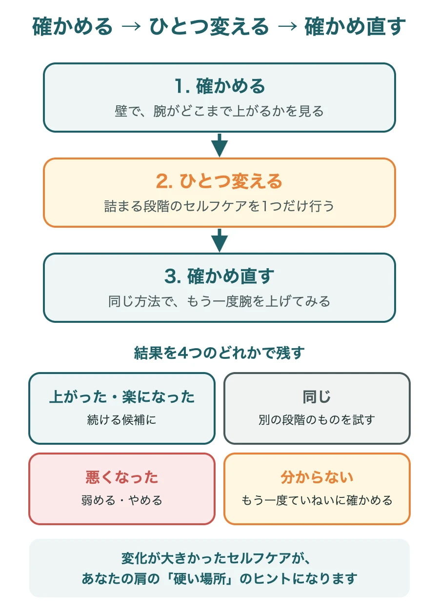 確かめる、ひとつ変える、確かめ直すの流れと、結果の残し方