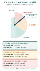 腕を上げる3つの段階（上げ始め・90度あたり・最後のひと伸び）と、硬くなりやすい場所