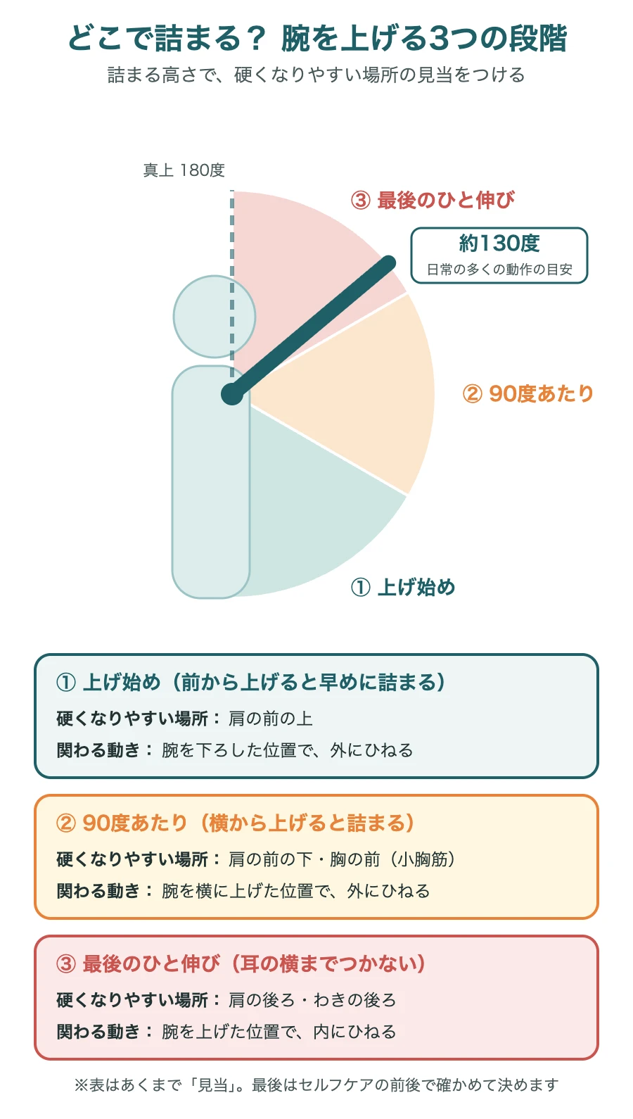 腕を上げる3つの段階（上げ始め・90度あたり・最後のひと伸び）と、硬くなりやすい場所
