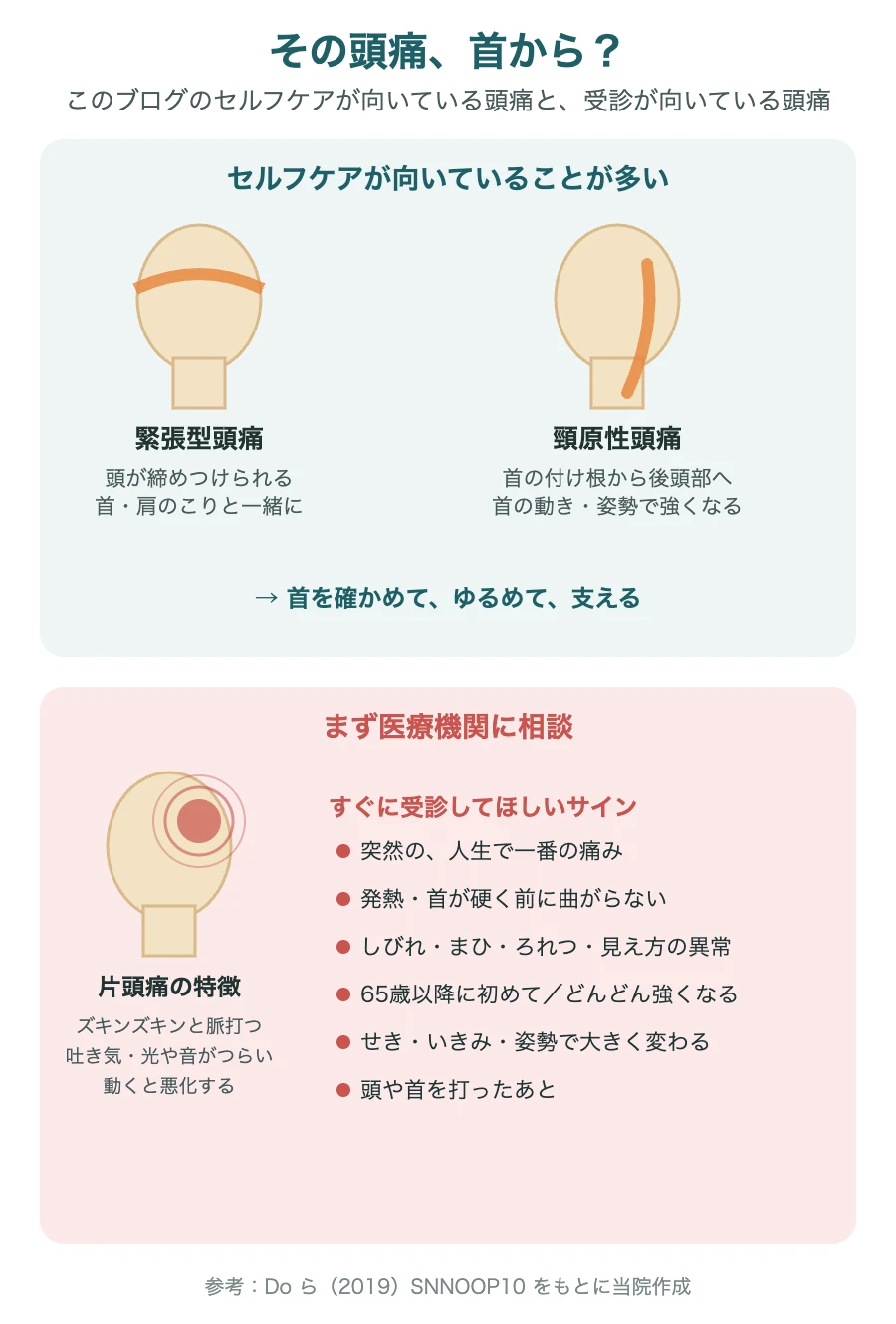 セルフケアが向いていることが多い頭痛（緊張型・頸原性）と、まず医療機関に相談してほしい頭痛のサイン