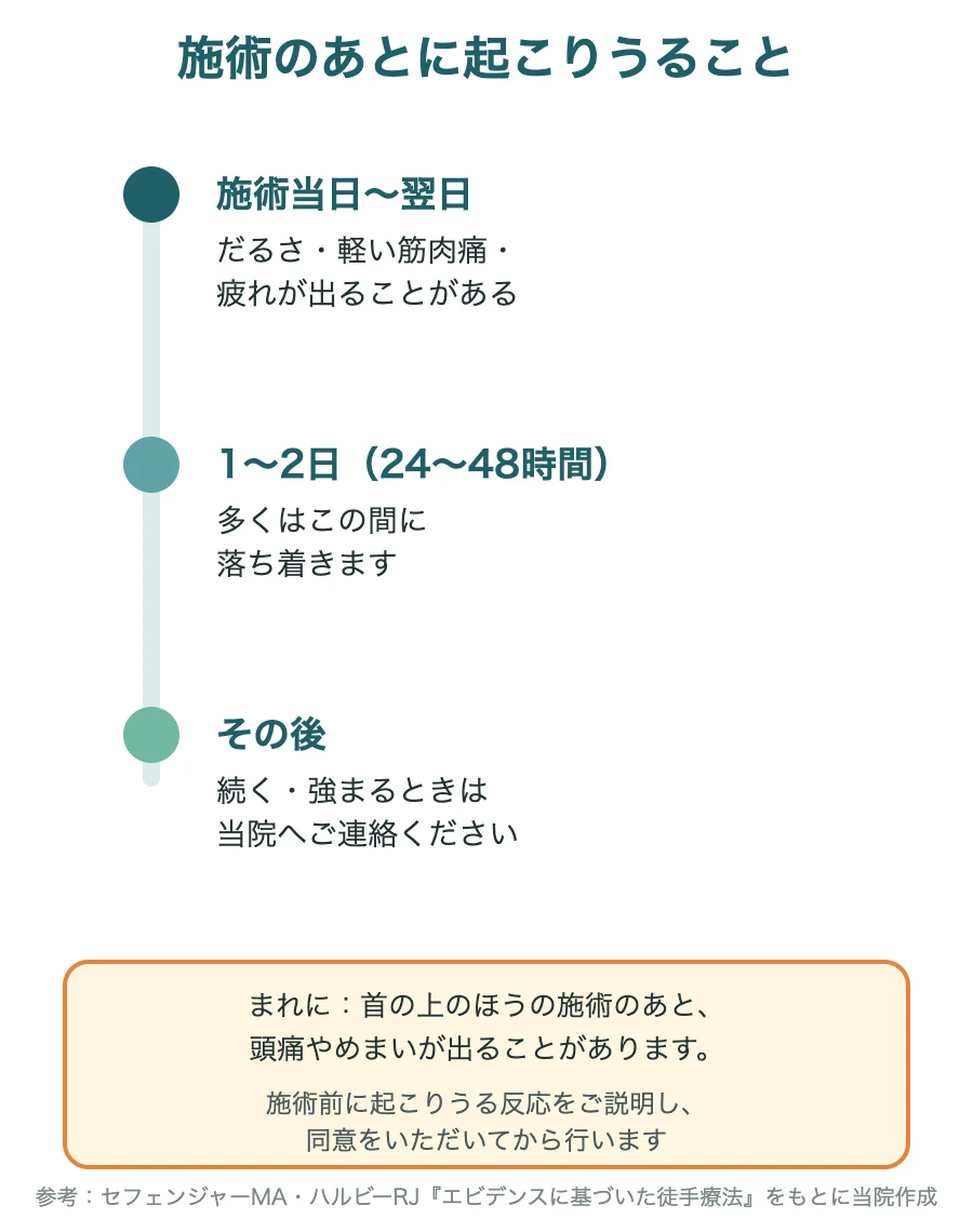 施術のあとに起こりうることの目安のイラスト