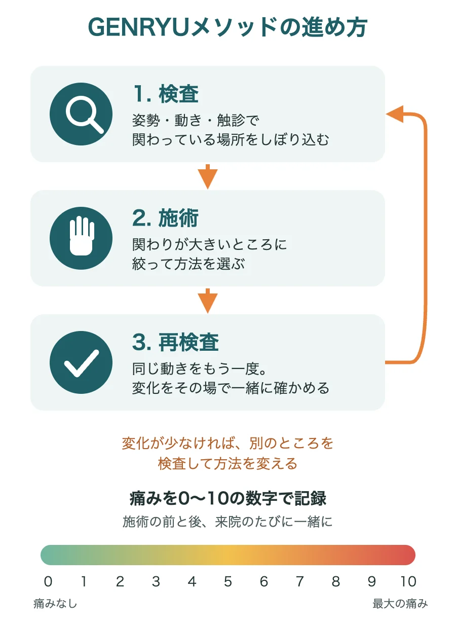 GENRYUメソッドの進め方(検査→施術→再検査)と0〜10の痛みの物差しのイラスト