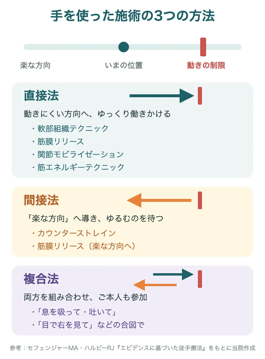 手を使った施術の3つの方法(直接法・間接法・複合法)のイラスト