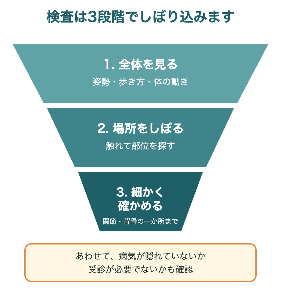 検査の3段階(全体を見る→場所をしぼる→細かく確かめる)のイラスト